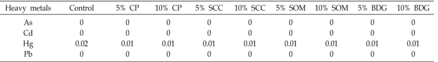 Table  6.  Heavy  metal  contents  of  P.  brevitarsis  with  different  diets