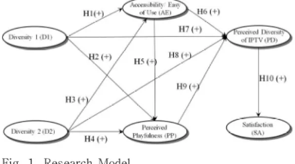 Fig.  1.  Research  Model   