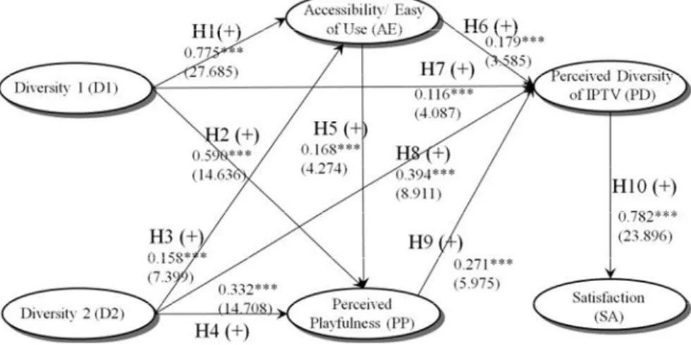 Table  4.  Results  of  Model  estimated  by  AMOS