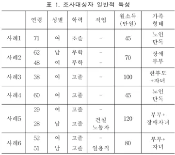 표  1.  조사대상자  일반적  특성 연령 성별 학력 직업 월소득 (만원) 가족 형태 사례1 71 여 초졸 - 45 노인 단독 사례2 62 남 무학 - 70 장애 부부 48 여 무학  -사례3 38 여 고졸 - 100 한부모 +자녀 사례4 60 여 고졸 - 45 노인 단독 사례5 29 여 고졸  -120 부부+ 장애자녀 28 남 고졸 건설 노동자 사례6 52 여 고졸 - 80 부부+ 자녀 51 남 고졸 일용직 거복지와  관련된  생활측면을  면담  조사