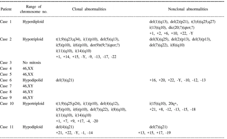 Table  1.  Cytogenetic  data