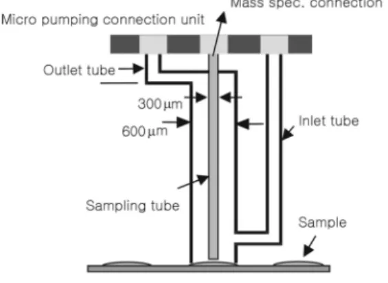 그림 3. Gas detection probe. 그림 4. SPR 센서 시스템.
