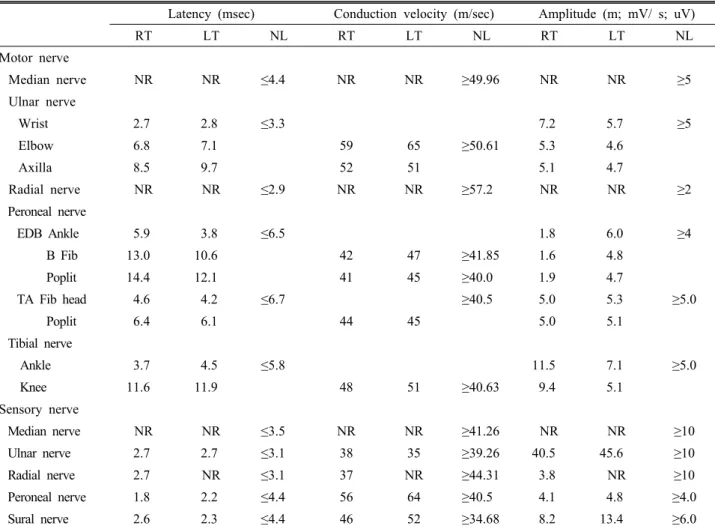 Table 1. Result of nerve conduction study of bilateral upper and lower extremities