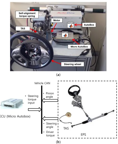 Figure 5. EPS HILS system for experimental verification of SWA controller (CAN, controller area network; ECU, electronic control unit; TAS, torque and angle sensor): (a) Photo of the EPS HILS system; (b) Block diagram of the EPS HILS system.