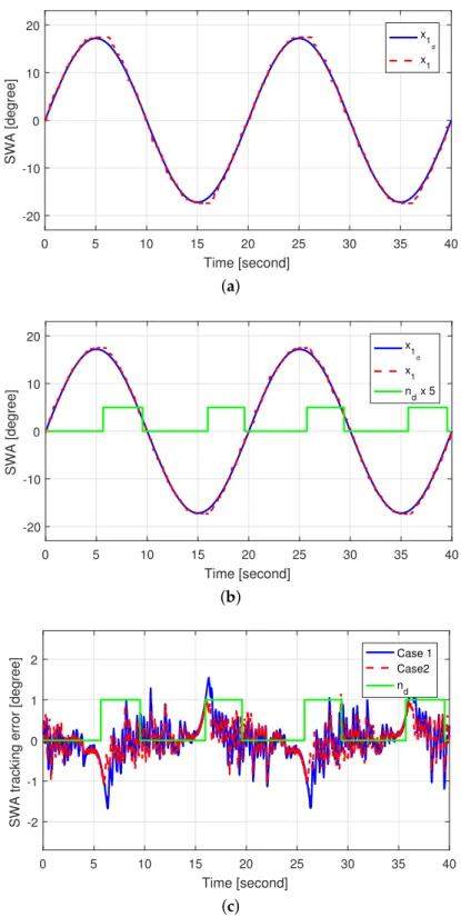 Figure 6. SWA tracking performance: (a) SWA tracking performance in case 1; (b) SWA tracking performance in case 2; and (c) SWA tracking error in cases 1 and 2.