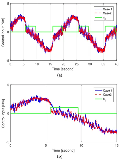 Figure 8. Control input in cases 1 and 2 (a) Zoomed-out and (b) Zoomed-in.