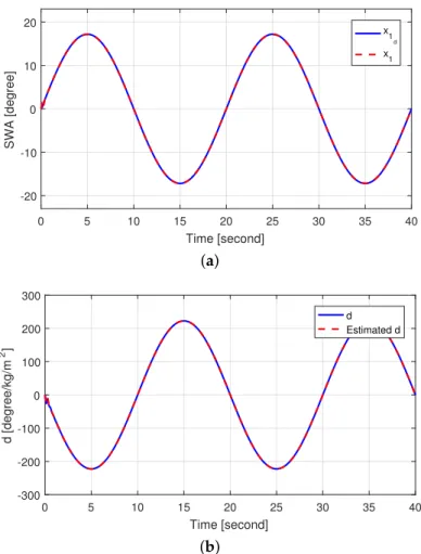 Figure 4. Simulation results (a) SWA tracking performance and (b) self-aligning torque estimation performance.