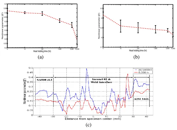 Fig. 2 Nonlinear parameters as a function of aging time using oblique incidence technique:  (a) SA508 cl.3 (b) AISI 316L (c) A comparison of nonlinear parameter  
