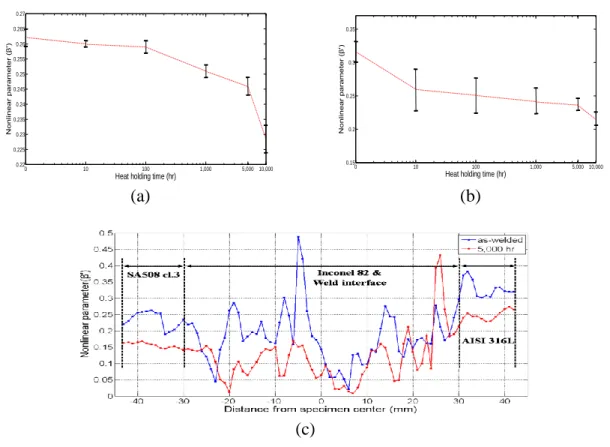 Fig. 2 Nonlinear parameters as a function of aging time using oblique incidence technique:  (a) SA508 cl.3 (b) AISI 316L (c) A comparison of nonlinear parameter  