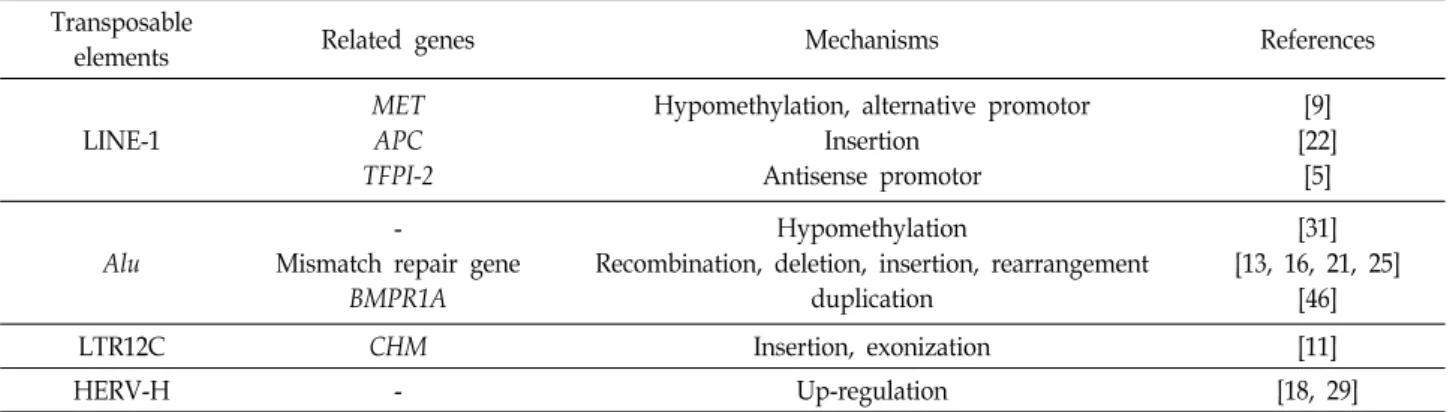 Table  1.  Transposable  elements  and  their  roles  in  colon  cancer Transposable 