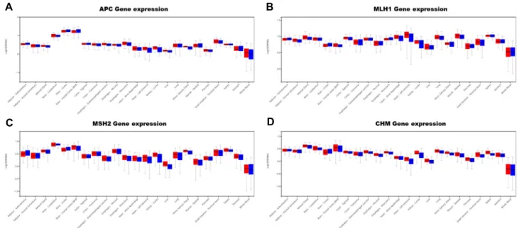 Fig.  5.  In  silico  expression  analysis  in  four  genes  related  to  colon  cancer