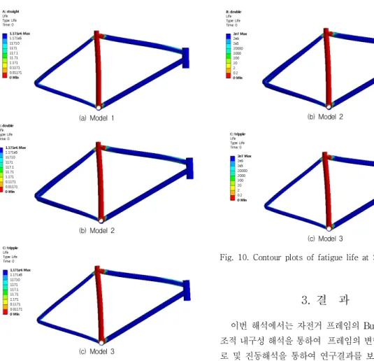 Fig 10에서 보면 Sample history의 피로 하중을 받는 모델의 해석 결과를 볼 수 있다. 결과를 보면 Model 1, Model 2, Model 3의 수명은 차이가 거의 나지 않는다고 볼 수 있다