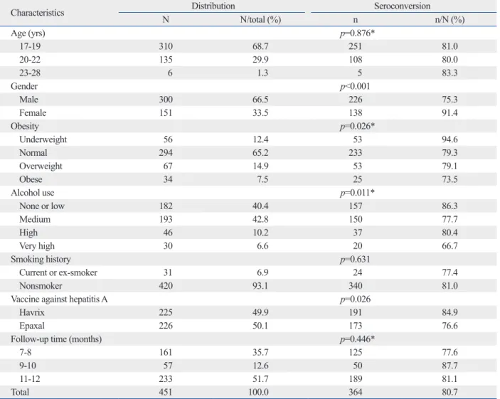 Table 1. Characteristics of Participants and Related Seroconversion Rates