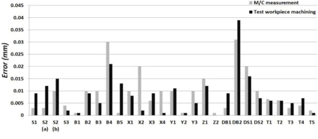 Fig.  6.  Error  correlation  between  machining  accuracy  of  the  test  workpiece  and  M/C  accuracy