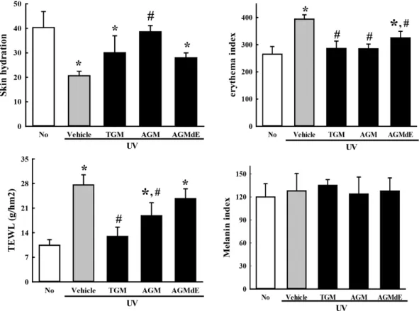 Fig.  3.  Physiological  alteration  of  intact  skin  in  response  to  topical  application  of  AGM  and  AGMdE  to  hairless  mice