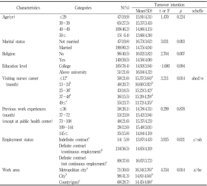 Table  1.  Turnover  intention  of  the  subjects  according  to  general  characteristics        (N=237) Characteristics Categories           N(%) Turnover  intention
