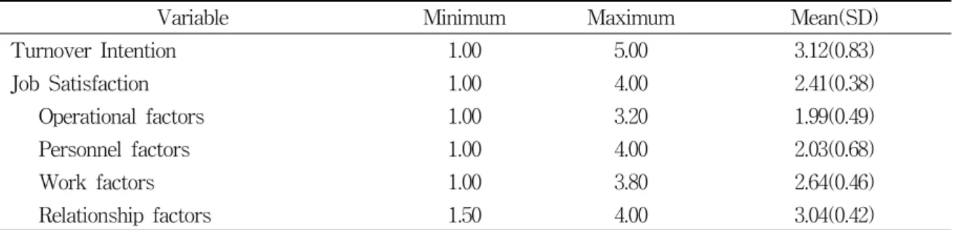 Table  2.  Level  of  turnover  intention  and  sub-categories  of  job  satisfaction 
