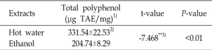 Table  1.  Total  polyphenol  contents  of  lemon  myrtle  (Backhousia  citriodora)  leaf  extracts