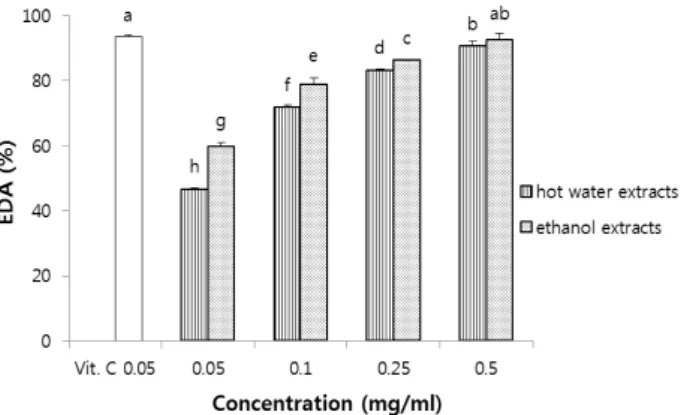 Fig.  2.  Superoxide  dismutase  (SOD)  activity  of  lemon  myrtle  (Backhousia  citriodora)  leaf  extracts