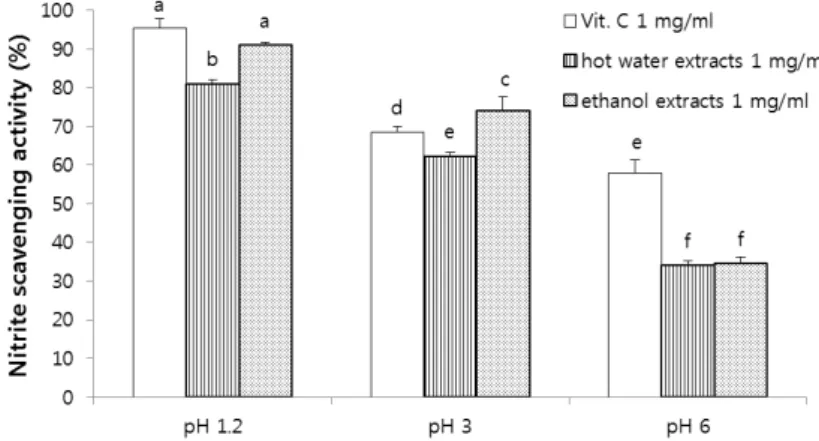 Fig.  3.  Nitrite  scavenging  effects  of  lemon  myrtle  (Backhousia  citriodora)  leaf  extracts  under   dif-ferent  pH  conditions  (pH  1.2,  3.0,  6.0)