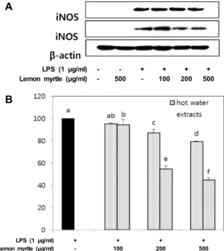 Fig.  4.  Effects  of  lemon  myrtle  (Backhousia  citriodora)  leaf  extracts  on  cell  viability  (A)  and  NO  synthesis  (B)  in  bacterial  LPS-stimulated  RAW  264.7  cells