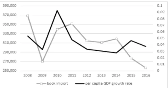 Fig.  1.  Relation  of  Book  import  and  GDP  growth  rate