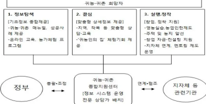 그림  1.  귀농  단계별  지원  프로세스  (출처:  농식품부  보도자료,2009)  1.  중·장년층의  특성  중·장년층이란,  40-50대의  연령층으로  가족  생활의  관점에서  노부모와  어느  정도  성장한  자녀의  중간에  위치하고  있는,  한국사회  발전의  주역을  지칭한다(류현주  외 3인,  2008,  p.145  재인용)