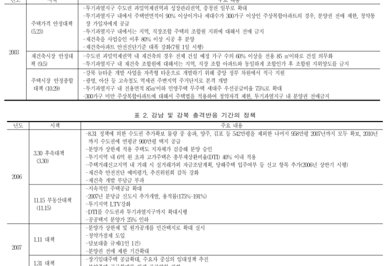 표  1.  강남  충격반응  기간의  정책 년도 시책 주요  내용 2003 주택가격  안정대책(5.23) -투기과열지구  수도권  과밀억제권역과  성장관리권역,  충청권  일부로  확대 -투기과열지구  내에서  주택연면적이  90%  이상이거나  세대수가  300가구  이상인  주상복합아파트의  경우,  분양권  전매  제한,  청약통장  가입자에게  공급-투기과열지구  내에서는  지역,  직장조합  주택의  조합원  지위에  대해서  전매  금지-재건