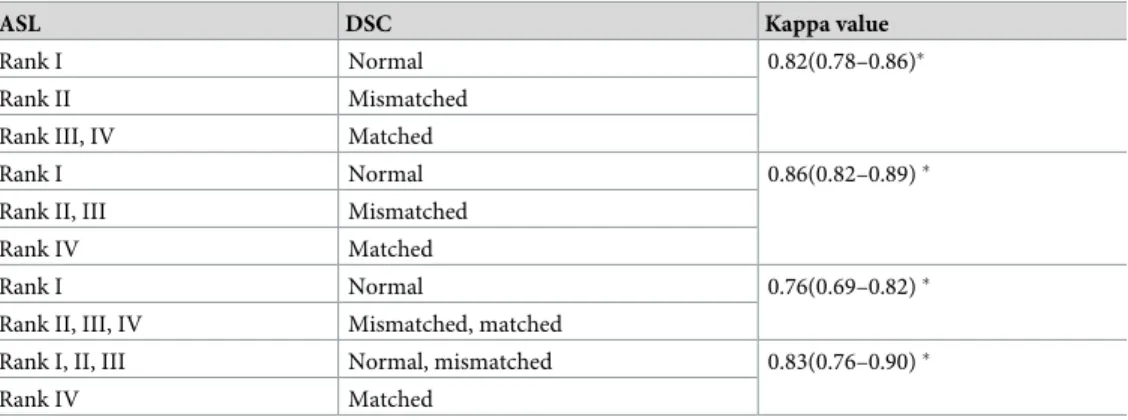 Table 4. Kappa values of the trichotomous and dichotomous groups described by ASL ranks and DSC subtypes.