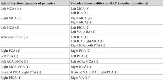 Table 1. Radiologic evaluation of infarcts in 32 patients.