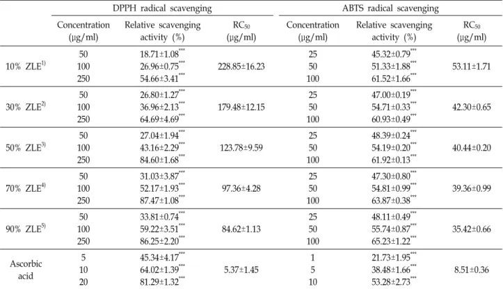 Table  1.  DPPH  radical  scavenging  activity,  ABTS  radical  scavenging  activity  of  Zizania  latifolia  extracts