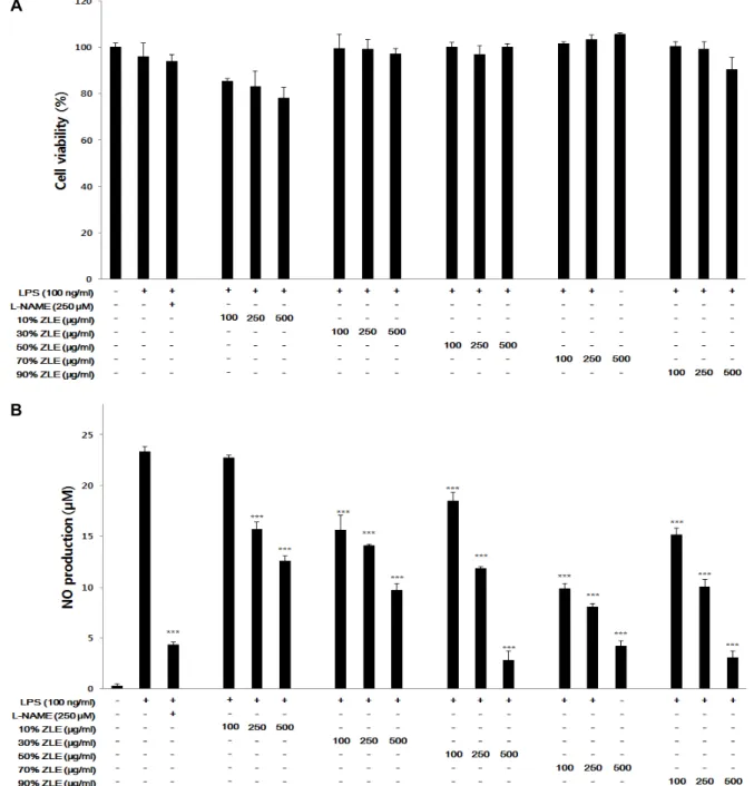 Fig.  1.  Anti-inflammatory  activity  of  Z.  latifolia  extracts  depends  on  concentration,  (A)  cell  viability  of  RAW264.7  macrophage  by  Z