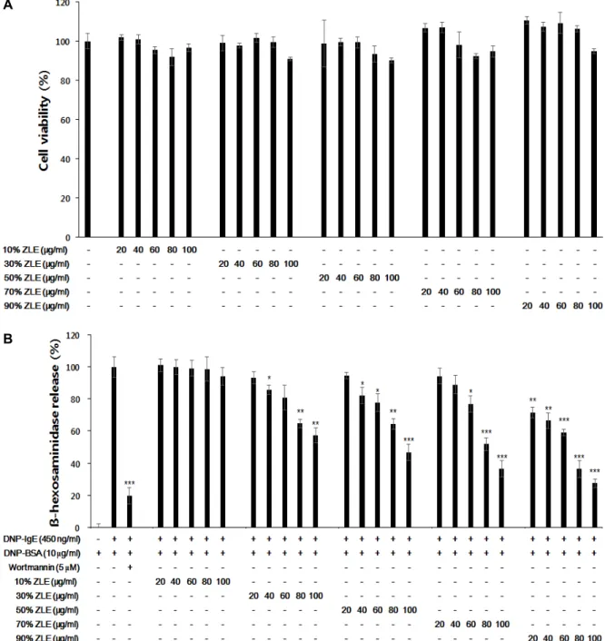 Fig.  2.  Anti-allergic  effects  of  Z.  latifolia  extracts,  (A)  cell  viability  of  RBL-2H3  mast  cell  by  Z