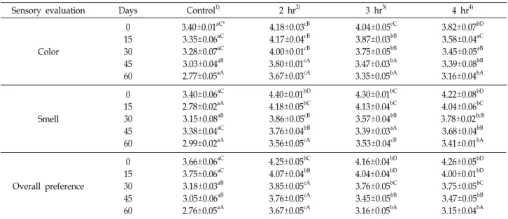 Table  3.  Changes  in  sensory  evaluation  during  storage  period  of  mackerel  immersed  with  sea  wind  mugwort