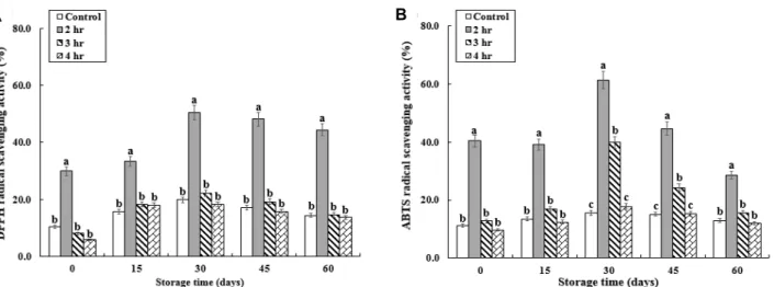 Fig.  3.  Changes  in  DPPH  (A)  and  ABTS  (B)  radical  scavenging  activity  during  the  storage  period  of  mackerel  immersed  with  sea  wind  mugwort  extract