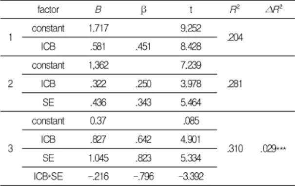 Table  4.  Regression  Analysis  for  H2