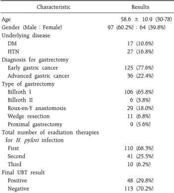 Table 1.  The baseline characteristics of patients with a  13 C-UBT  value
