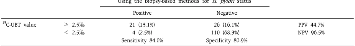 Table 2.  The sensitivity, specificity, and predictive values of the  13 C-UBT compared with endoscopic biopsy methods for detecting the  H.