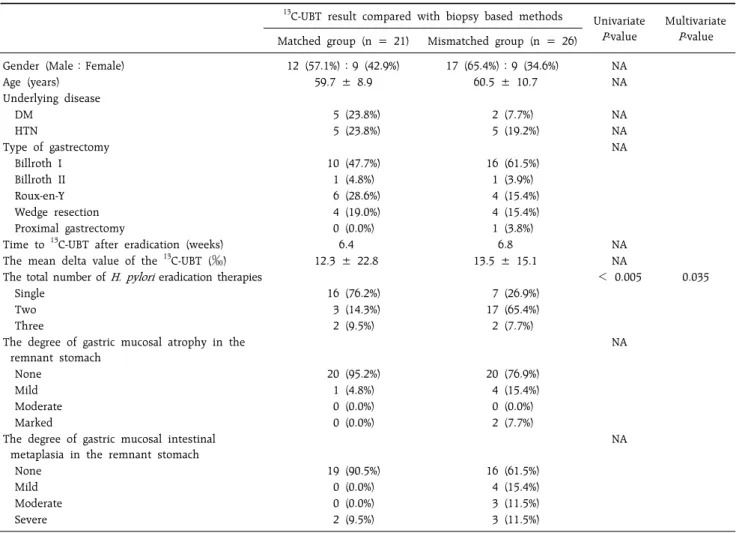 Table 3.  Risk factors for the mismatched  13 C-UBT positive result compared with biopsy based methods after  H