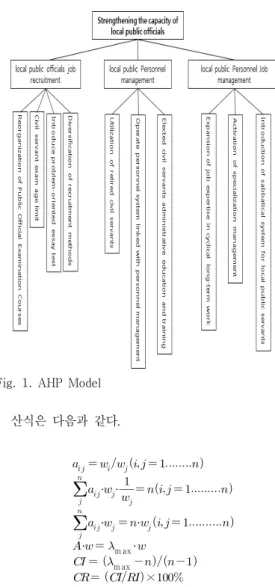 Fig.  1.  AHP  Model 산식은 다음과 같다.                ·  ·          ·   ·      ·   m ax ·    m ax           ×