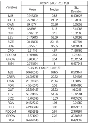 Table  1.  Descriptive  Statistics Variables KOSPI (2007～2011년) Mean Median Std. Deviation M/B 0.915329 0.83 0.429427 CRER 25.74807 24.02 13.20832 OWN 29.13771 26.86 16.35653 FOR 12.86951 6.18 15.14985 OUT 37.82152 37.5 16.02666 LEV 51.73613 53.69 17.60593