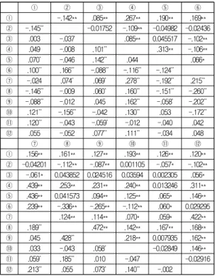 Table  2.  Descriptive  Statistics Variables KOSPI (2012～2016년) Mean Median Std. Deviation M/B 1.0525 .9100 .57739 CRER 25.6350 23.8050 14.36278 OWN 31.4489 28.3200 17.65051 FOR 11.4861 5.6300 13.80717 OUT 37.9451 40.0000 16.63032 LEV 48.2647 50.0050 18.83