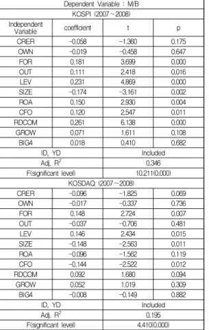 Table  6.  Results  of  regression Dependent Variable : M/B KOSPI (2009～2011) Independent Variable coefficient t p CRER -0.117 -3.364 0.001 OWN 0.020 0.603 0.547 FOR 0.220 5.484 0.000 OUT 0.133 3.448 0.001 LEV 0.322 8.273 0.000 SIZE -0.163 -3.353 0.001 ROA