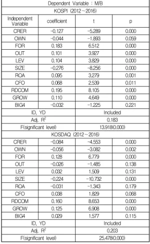 Table  7.  Results  of  regression Dependent Variable : M/B KOSPI (2012～2016) Independent Variable coefficient t p CRER -0.127 -5.289 0.000 OWN -0.044 -1.893 0.059 FOR 0.183 6.512 0.000 OUT 0.101 3.927 0.000 LEV 0.104 3.829 0.000 SIZE -0.276 -8.256 0.000 R