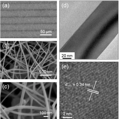 Figure 3. (a–c) Field-emission scanning electron microscopy (FE-SEM) micrographs of SnO 2  NWs with 