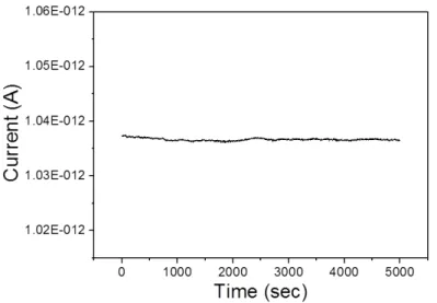 Figure 6. Current passing the SnO 2  NWs under a fixed voltage of 1 V versus the time