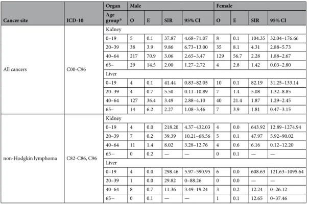 Table 3.  Standardized incidence ratio of all cancer and non-Hodgkin lymphoma in kidney and liver transplant  recipients by age at transplantation