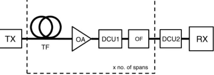 Figure 2 shows the schematic diagram of the transmission link studied in this work. The transmission fiber was the standard single-mode fiber (S-SMF), of which the loss, dispersion (D), dispersion slope (dD∕dλ), effective area and nonlinearity constant (n 