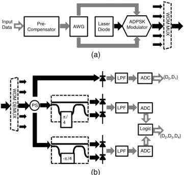 Fig. 4 BER performance of single-channel transmissions vs. input power to each span. with precompensation (solid symbols) and  with-out precompensation (hollow symbols)