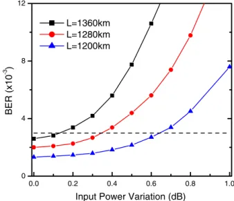 Fig. 7 The variation of BER when the relative phase and delay between channels are randomly varied (transmission distance 1360 km, P in 4 dBm, channel spacing 60 GHz)